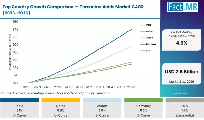 Top Country Growth Comparison Threonine Acids Market Cagr (2026 2036)