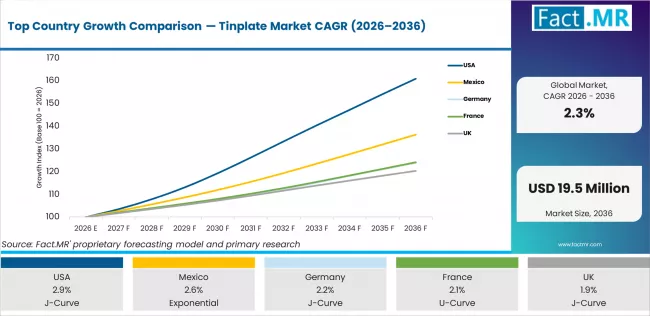 Top Country Growth Comparison Tinplate Market Cagr (2026 2036)