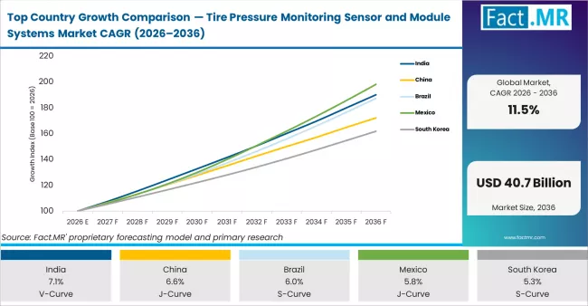 Top Country Growth Comparison Tire Pressure Monitoring Sensor And Module Systems Market Cagr (2026 2036)