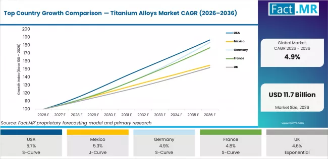 Top Country Growth Comparison Titanium Alloys Market Cagr (2026 2036)
