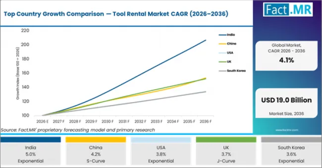 Top Country Growth Comparison Tool Rental Market Cagr (2026 2036)