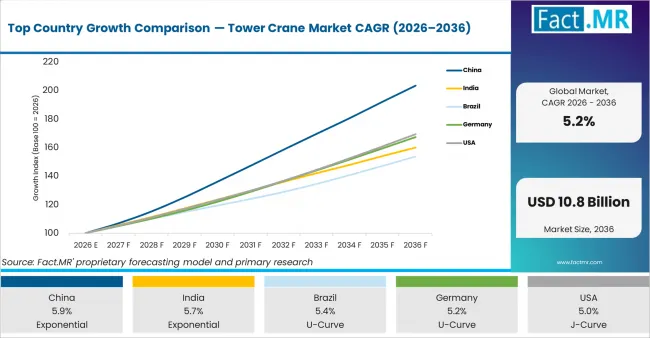 Top Country Growth Comparison Tower Crane Market Cagr (2026 2036)