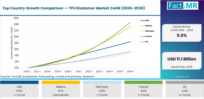 Top Country Growth Comparison Tpu Elastomer Market Cagr (2026 2036)