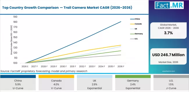 Top Country Growth Comparison Trail Camera Market Cagr (2026 2036)