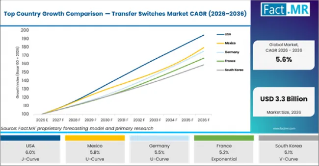 Top Country Growth Comparison Transfer Switches Market Cagr (2026 2036)