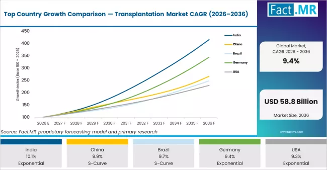 Top Country Growth Comparison Transplantation Market Cagr (2026 2036)