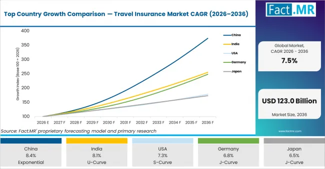 Top Country Growth Comparison Travel Insurance Market Cagr (2026 2036)