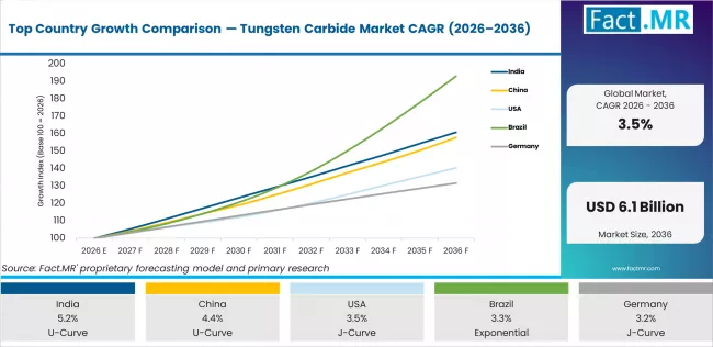 Top Country Growth Comparison Tungsten Carbide Market Cagr (2026 2036)