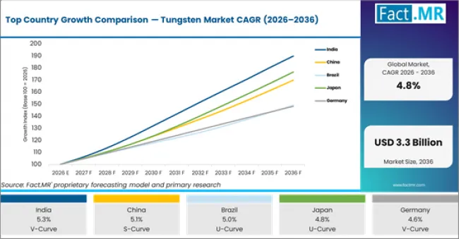 Top Country Growth Comparison Tungsten Market Cagr (2026 2036)