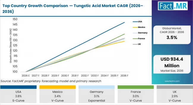 Top Country Growth Comparison Tungstic Acid Market Cagr (2026 2036)