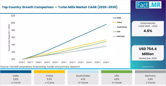 Top Country Growth Comparison Turbo Mills Market Cagr (2026 2036)