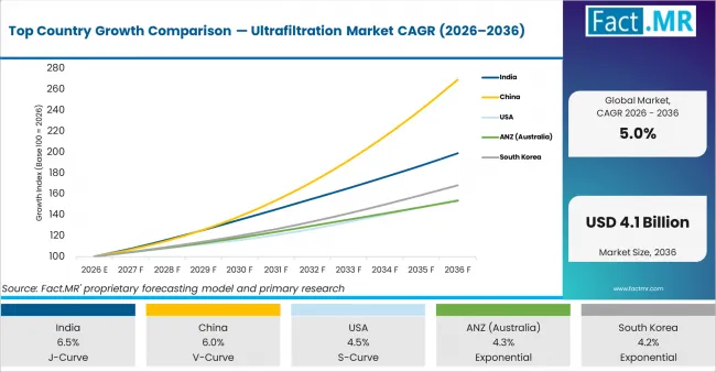 Top Country Growth Comparison Ultrafiltration Market Cagr (2026 2036)