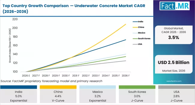Top Country Growth Comparison Underwater Concrete Market Cagr (2026 2036)