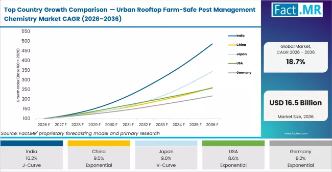 Top Country Growth Comparison Urban Rooftop Farm Safe Pest Management Chemistry Market Cagr (2026 2036)