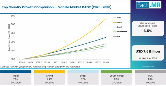 Top Country Growth Comparison Vanilla Market Cagr (2026 2036)
