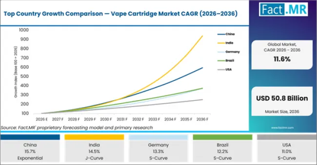Top Country Growth Comparison Vape Cartridge Market Cagr (2026 2036)