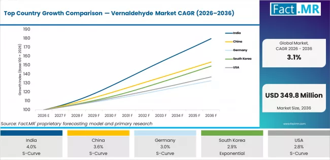 Top Country Growth Comparison Vernaldehyde Market Cagr (2026 2036)
