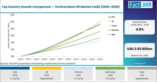 Top Country Growth Comparison Vertical Mast Lift Market Cagr (2026 2036)