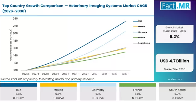 Top Country Growth Comparison Veterinary Imaging Systems Market Cagr (2026 2036)