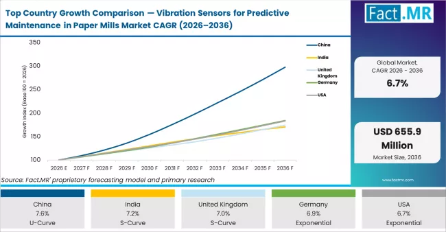 Top Country Growth Comparison Vibration Sensors For Predictive Maintenance In Paper Mills Market Cagr (2026 2036)