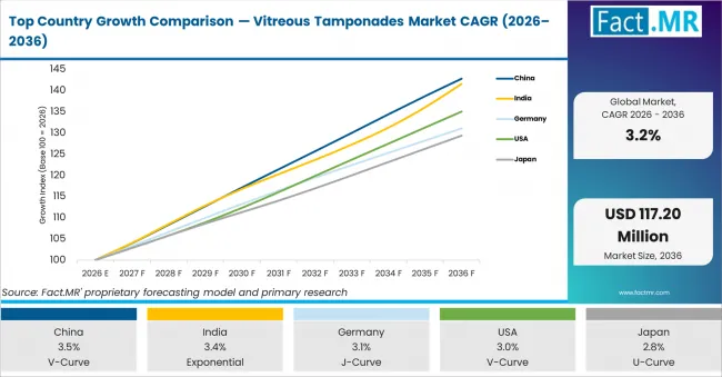 Top Country Growth Comparison Vitreous Tamponades Market Cagr (2026 2036)