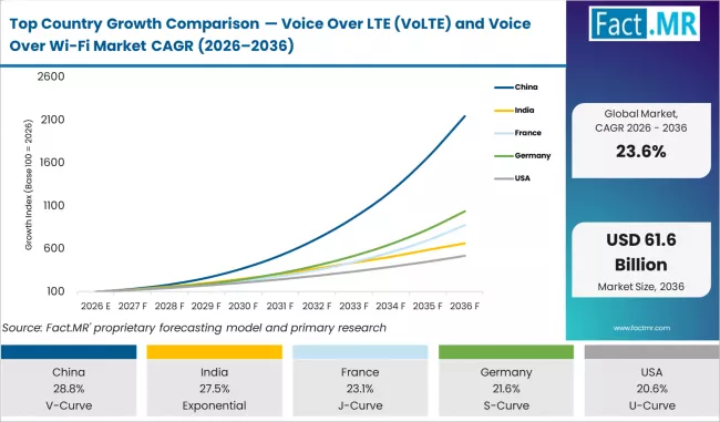 Top Country Growth Comparison Voice Over Lte (volte) And Voice Over Wi Fi Market Cagr (2026 2036)