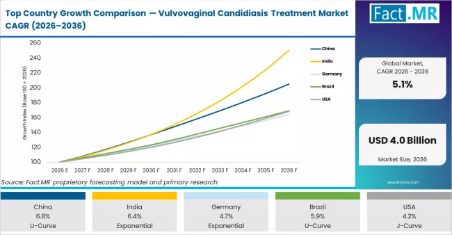 Top Country Growth Comparison Vulvovaginal Candidiasis Treatment Market Cagr (2026 2036)