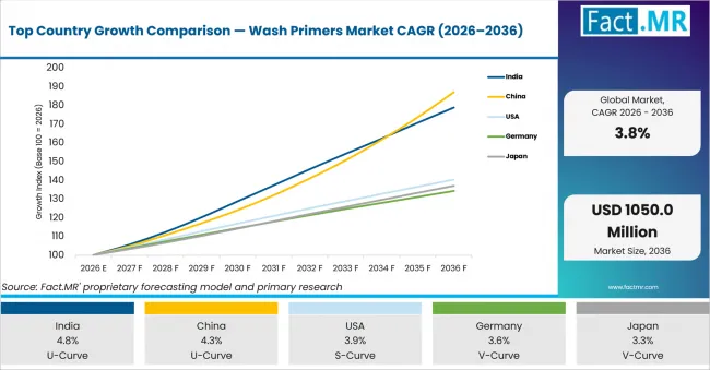 Top Country Growth Comparison Wash Primers Market Cagr (2026 2036)