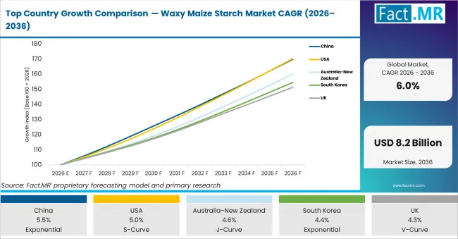 Top Country Growth Comparison Waxy Maize Starch Market Cagr (2026 2036)