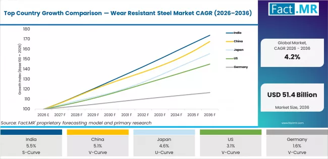 Top Country Growth Comparison Wear Resistant Steel Market Cagr (2026 2036)