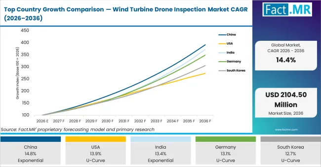Top Country Growth Comparison Wind Turbine Drone Inspection Market Cagr (2026 2036)