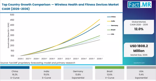 Top Country Growth Comparison Wireless Health And Fitness Devices Market Cagr (2026 2036)