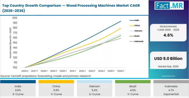 Top Country Growth Comparison Wood Processing Machines Market Cagr (2026 2036)