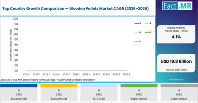 Top Country Growth Comparison Wooden Pallets Market Cagr (2026 2036)