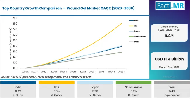 Top Country Growth Comparison Wound Gel Market Cagr (2026 2036)