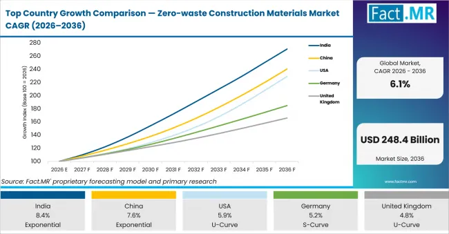 Top Country Growth Comparison Zero Waste Construction Materials Market Cagr (2026 2036)
