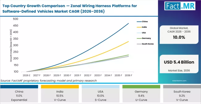 Top Country Growth Comparison Zonal Wiring Harness Platforms For Software Defined Vehicles Market Cagr (2026 2036)