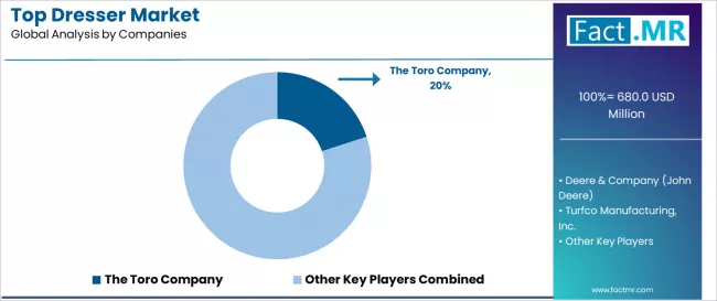 Top Dresser Market Analysis By Company