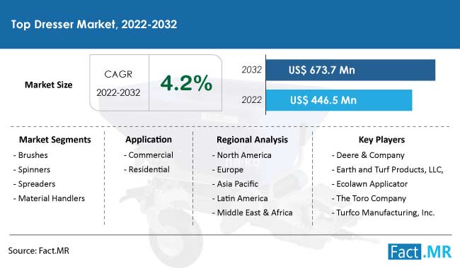 Top dresser market forecast by Fact.MR