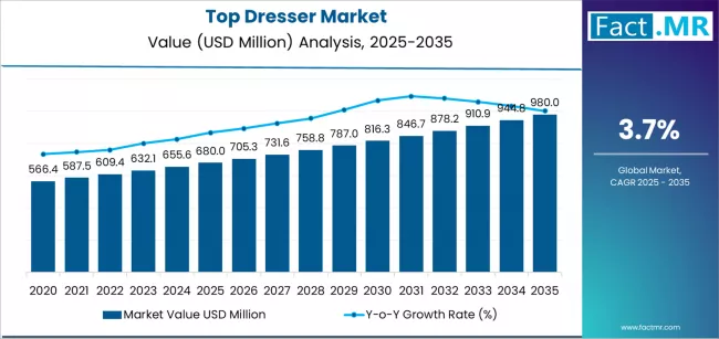 Top Dresser Market Market Value Analysis