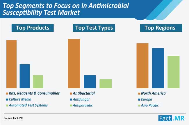 top segments focus on in antimicrobial susceptibility test market