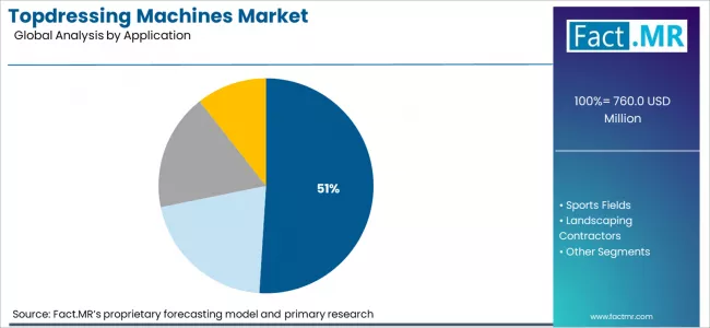Topdressing Machines Market Analysis By Application