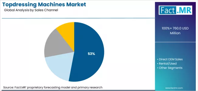 Topdressing Machines Market Analysis By Sales Channel