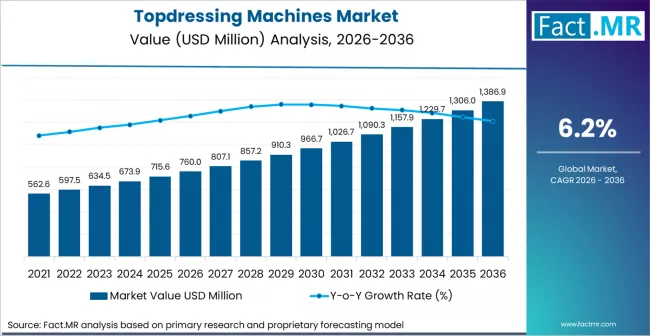 Topdressing Machines Market Market Value Analysis Topdressing Machines Market Market Value Analysis