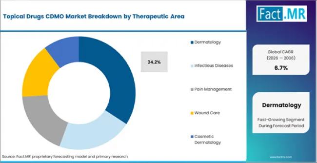Topical Drugs Cdmo Market Analysis By Therapeutic Area