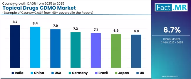 Topical Drugs Cdmo Market Cagr Analysis By Country