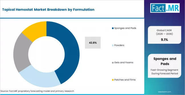 Topical Hemostat Market Analysis By Formulation Topical Hemostat Market Analysis By Formulation