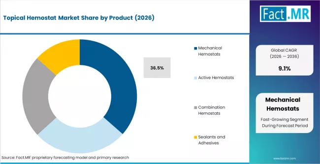 Topical Hemostat Market Analysis By Product Topical Hemostat Market Analysis By Product