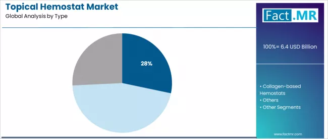 Topical Hemostat Market Analysis By Type