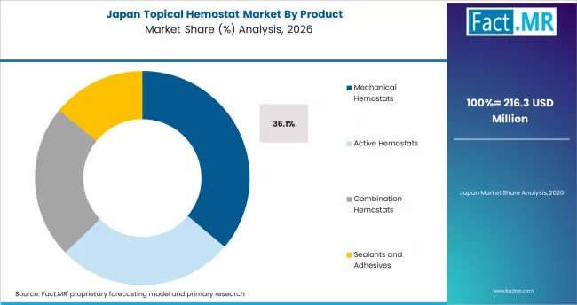 Topical Hemostat Market Japan Market Share Analysis By Product Topical Hemostat Market Japan Market Share Analysis By Product